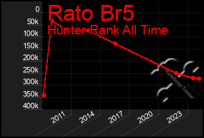 Total Graph of Rato Br5