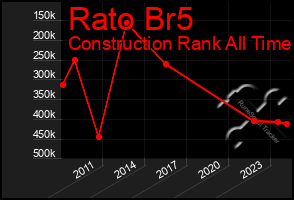 Total Graph of Rato Br5