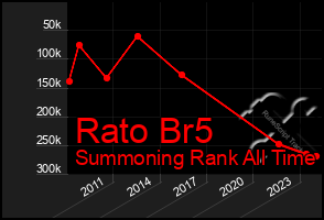 Total Graph of Rato Br5