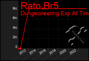 Total Graph of Rato Br5