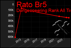 Total Graph of Rato Br5