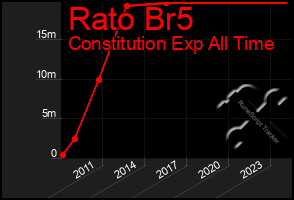 Total Graph of Rato Br5