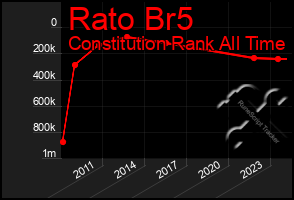 Total Graph of Rato Br5