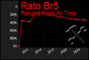 Total Graph of Rato Br5