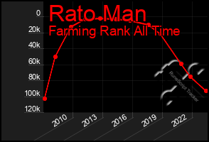 Total Graph of Rato Man