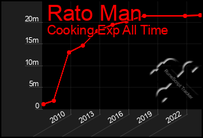 Total Graph of Rato Man