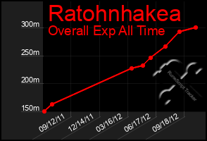 Total Graph of Ratohnhakea