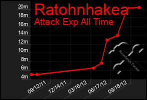 Total Graph of Ratohnhakea