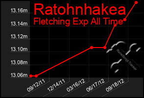 Total Graph of Ratohnhakea