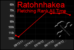 Total Graph of Ratohnhakea