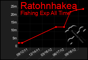 Total Graph of Ratohnhakea