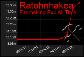 Total Graph of Ratohnhakea