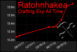 Total Graph of Ratohnhakea