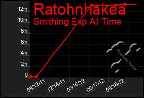 Total Graph of Ratohnhakea