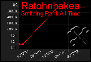 Total Graph of Ratohnhakea