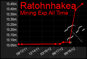 Total Graph of Ratohnhakea