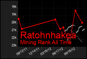 Total Graph of Ratohnhakea