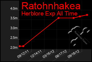 Total Graph of Ratohnhakea