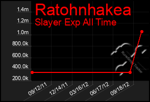 Total Graph of Ratohnhakea