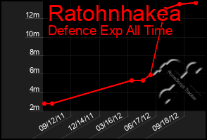 Total Graph of Ratohnhakea