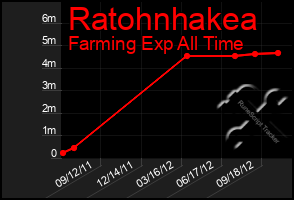 Total Graph of Ratohnhakea