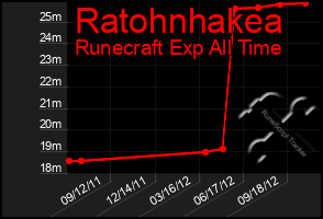 Total Graph of Ratohnhakea