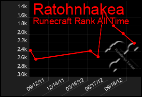 Total Graph of Ratohnhakea