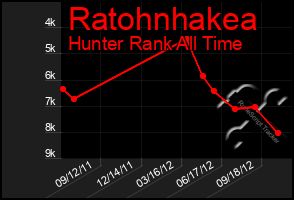 Total Graph of Ratohnhakea