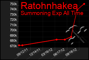 Total Graph of Ratohnhakea