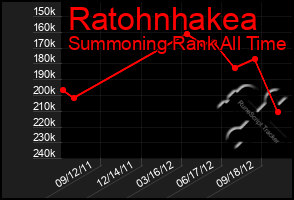 Total Graph of Ratohnhakea