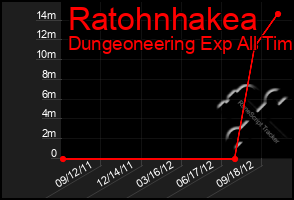 Total Graph of Ratohnhakea