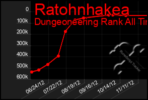 Total Graph of Ratohnhakea