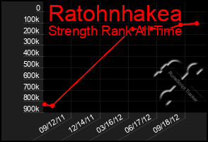 Total Graph of Ratohnhakea