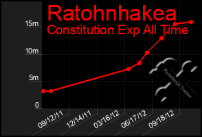 Total Graph of Ratohnhakea