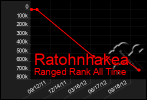 Total Graph of Ratohnhakea