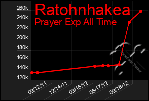 Total Graph of Ratohnhakea