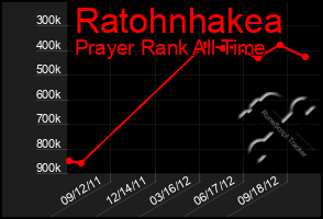 Total Graph of Ratohnhakea