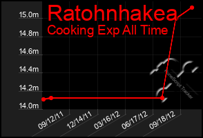 Total Graph of Ratohnhakea