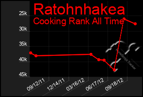 Total Graph of Ratohnhakea