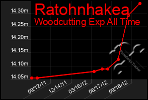 Total Graph of Ratohnhakea