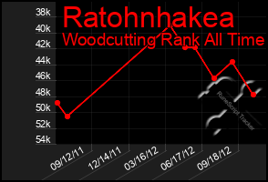 Total Graph of Ratohnhakea