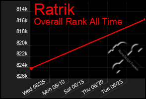 Total Graph of Ratrik