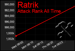 Total Graph of Ratrik