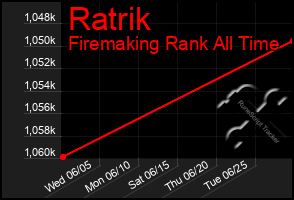 Total Graph of Ratrik