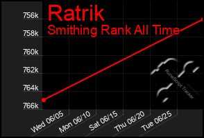 Total Graph of Ratrik