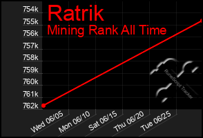 Total Graph of Ratrik