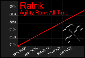 Total Graph of Ratrik