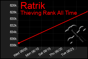 Total Graph of Ratrik