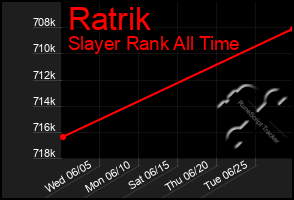 Total Graph of Ratrik