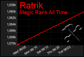 Total Graph of Ratrik